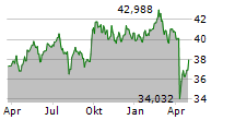 ISHARES MSCI EMERGING MARKETS UCITS ETF USD DIS Chart 1 Jahr