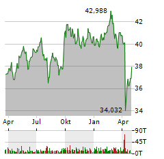 ISHARES MSCI EMERGING MARKETS Aktie Chart 1 Jahr