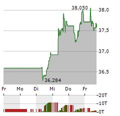 ISHARES MSCI EMERGING MARKETS Aktie 5-Tage-Chart