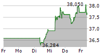 ISHARES MSCI EMERGING MARKETS UCITS ETF USD DIS 5-Tage-Chart