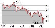 ISHARES MSCI SOUTH KOREA ETF Chart 1 Jahr