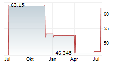 ISHARES MSCI SOUTH KOREA ETF Chart 1 Jahr