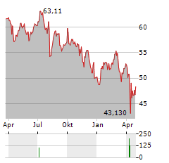 ISHARES MSCI SOUTH KOREA Aktie Chart 1 Jahr