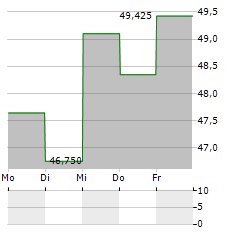 ISHARES MSCI SOUTH KOREA Aktie 5-Tage-Chart