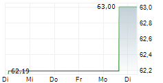 ISHARES MSCI SOUTH KOREA ETF 5-Tage-Chart