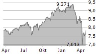 ISHARES MSCI WORLD ESG SCREENED UCITS ETF Chart 1 Jahr