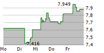 ISHARES MSCI WORLD ESG SCREENED UCITS ETF 5-Tage-Chart