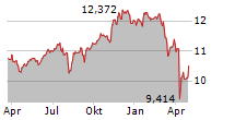 ISHARES MSCI WORLD SRI UCITS ETF Chart 1 Jahr