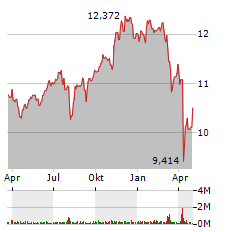 ISHARES MSCI WORLD SRI Aktie Chart 1 Jahr