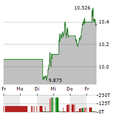 ISHARES MSCI WORLD SRI Aktie 5-Tage-Chart