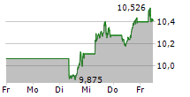 ISHARES MSCI WORLD SRI UCITS ETF 5-Tage-Chart