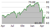 ISHARES MSCI WORLD UCITS ETF Chart 1 Jahr