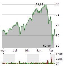 ISHARES MSCI WORLD UCITS ETF Jahres Chart