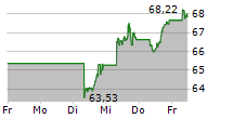 ISHARES MSCI WORLD UCITS ETF 5-Tage-Chart