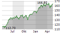 ISHARES NASDAQ-100 UCITS ETF DE USD DIS Chart 1 Jahr