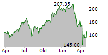 ISHARES NASDAQ-100 UCITS ETF DE USD DIS Chart 1 Jahr