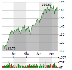 ISHARES NASDAQ-100 Aktie Chart 1 Jahr