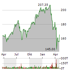 ISHARES NASDAQ-100 UCITS ETF DE USD DIS Jahres Chart