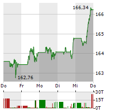 ISHARES NASDAQ-100 Aktie 5-Tage-Chart
