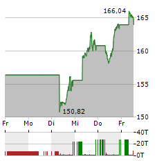 ISHARES NASDAQ-100 Aktie 5-Tage-Chart