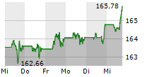 ISHARES NASDAQ-100 UCITS ETF DE USD DIS 5-Tage-Chart