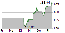 ISHARES NASDAQ-100 UCITS ETF DE USD DIS 5-Tage-Chart