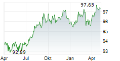 ISHARES PFANDBRIEFE UCITS ETF Chart 1 Jahr