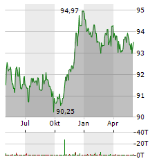 ISHARES PFANDBRIEFE UCITS Aktie Chart 1 Jahr