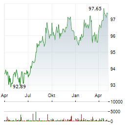 ISHARES PFANDBRIEFE UCITS Aktie Chart 1 Jahr