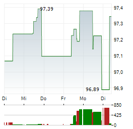 ISHARES PFANDBRIEFE UCITS Aktie 5-Tage-Chart