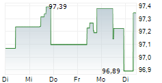 ISHARES PFANDBRIEFE UCITS ETF 5-Tage-Chart