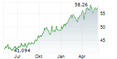 ISHARES PHYSICAL GOLD ETC Chart 1 Jahr