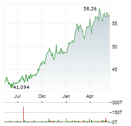 ISHARES PHYSICAL GOLD Aktie Chart 1 Jahr