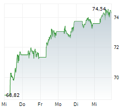 ISHARES PHYSICAL GOLD ETC Chart 1 Jahr ISHARES PHYSICAL GOLD ETC Chart 1 Jahr