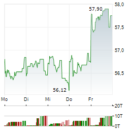 ISHARES PHYSICAL GOLD Aktie 5-Tage-Chart