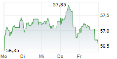 ISHARES PHYSICAL GOLD ETC 5-Tage-Chart