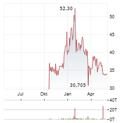 ISHARES PHYSICAL PALLADIUM Aktie Chart 1 Jahr