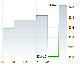 ISHARES PHYSICAL PALLADIUM ETC Chart 1 Jahr
