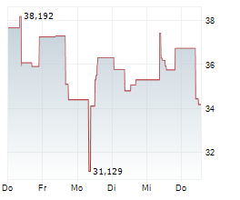 ISHARES PHYSICAL PALLADIUM ETC Chart 1 Jahr