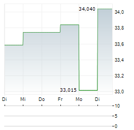 ISHARES PHYSICAL PALLADIUM Aktie 5-Tage-Chart
