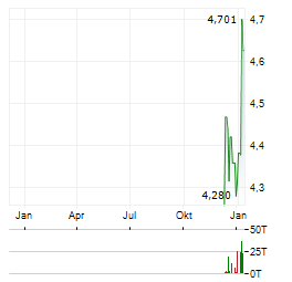 ISHARES QUANTUM COMPUTING Aktie Chart 1 Jahr