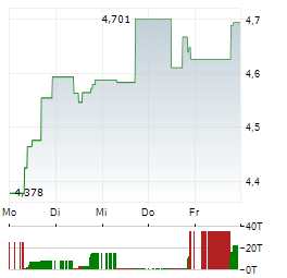 ISHARES QUANTUM COMPUTING Aktie 5-Tage-Chart