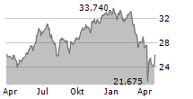 ISHARES S&P 500 INFORMATION TECHNOLOGY SECTOR UCITS ETF Chart 1 Jahr