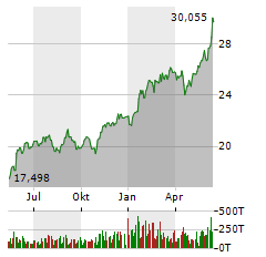 ISHARES S&P 500 INFORMATION TECHNOLOGY SECTOR UCITS ETF Jahres Chart