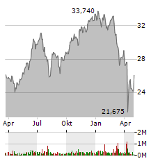 ISHARES S&P 500 INFORMATION TECHNOLOGY SECTOR Aktie Chart 1 Jahr