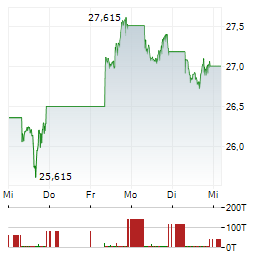 ISHARES S&P 500 INFORMATION TECHNOLOGY SECTOR Aktie 5-Tage-Chart