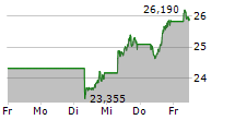 ISHARES S&P 500 INFORMATION TECHNOLOGY SECTOR UCITS ETF 5-Tage-Chart