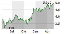 ISHARES S&P US BANKS UCITS ETF Chart 1 Jahr