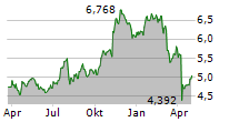 ISHARES S&P US BANKS UCITS ETF Chart 1 Jahr