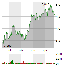 ISHARES S&P US BANKS Aktie Chart 1 Jahr
